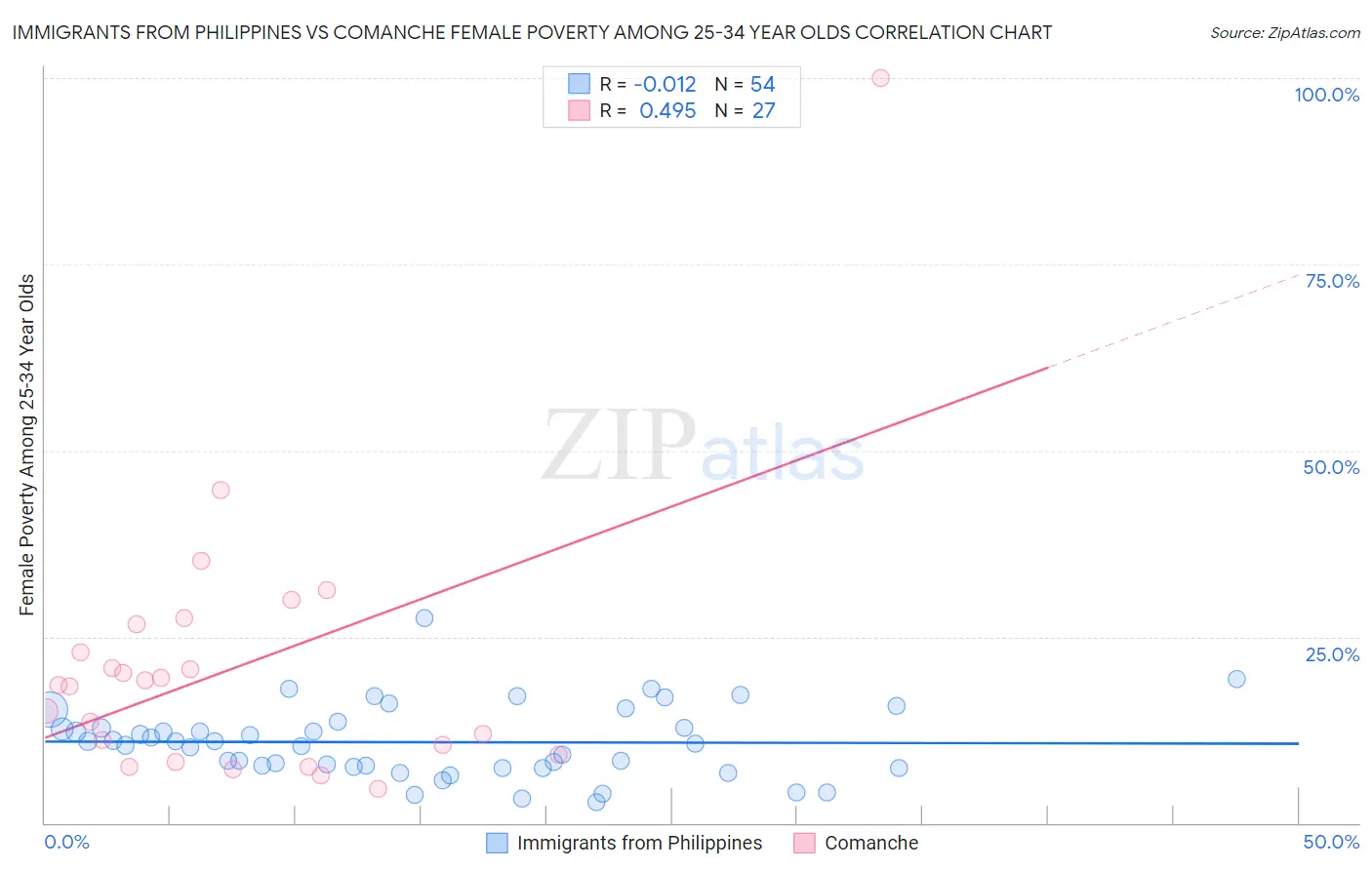 Immigrants from Philippines vs Comanche Female Poverty Among 25-34 Year Olds