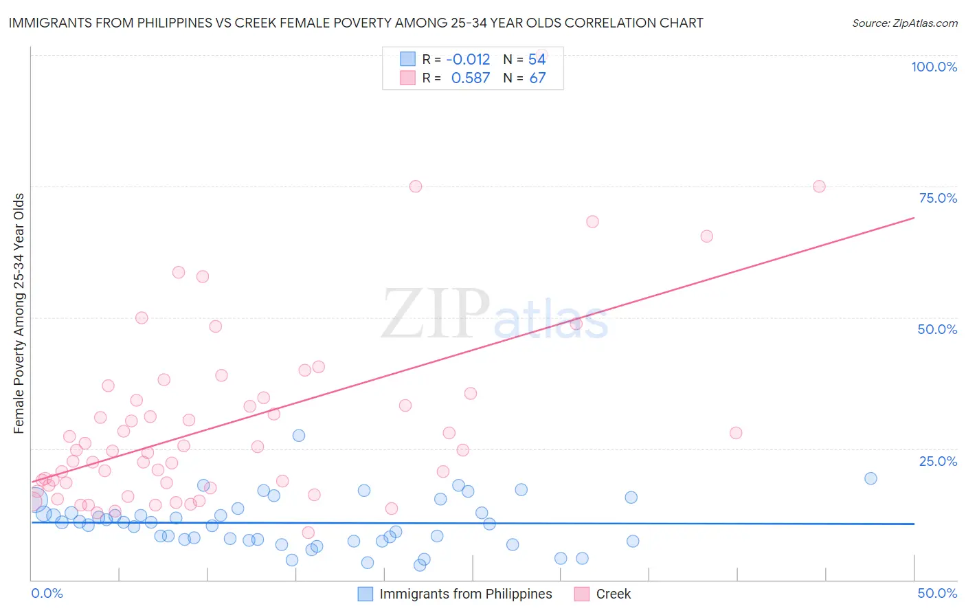 Immigrants from Philippines vs Creek Female Poverty Among 25-34 Year Olds