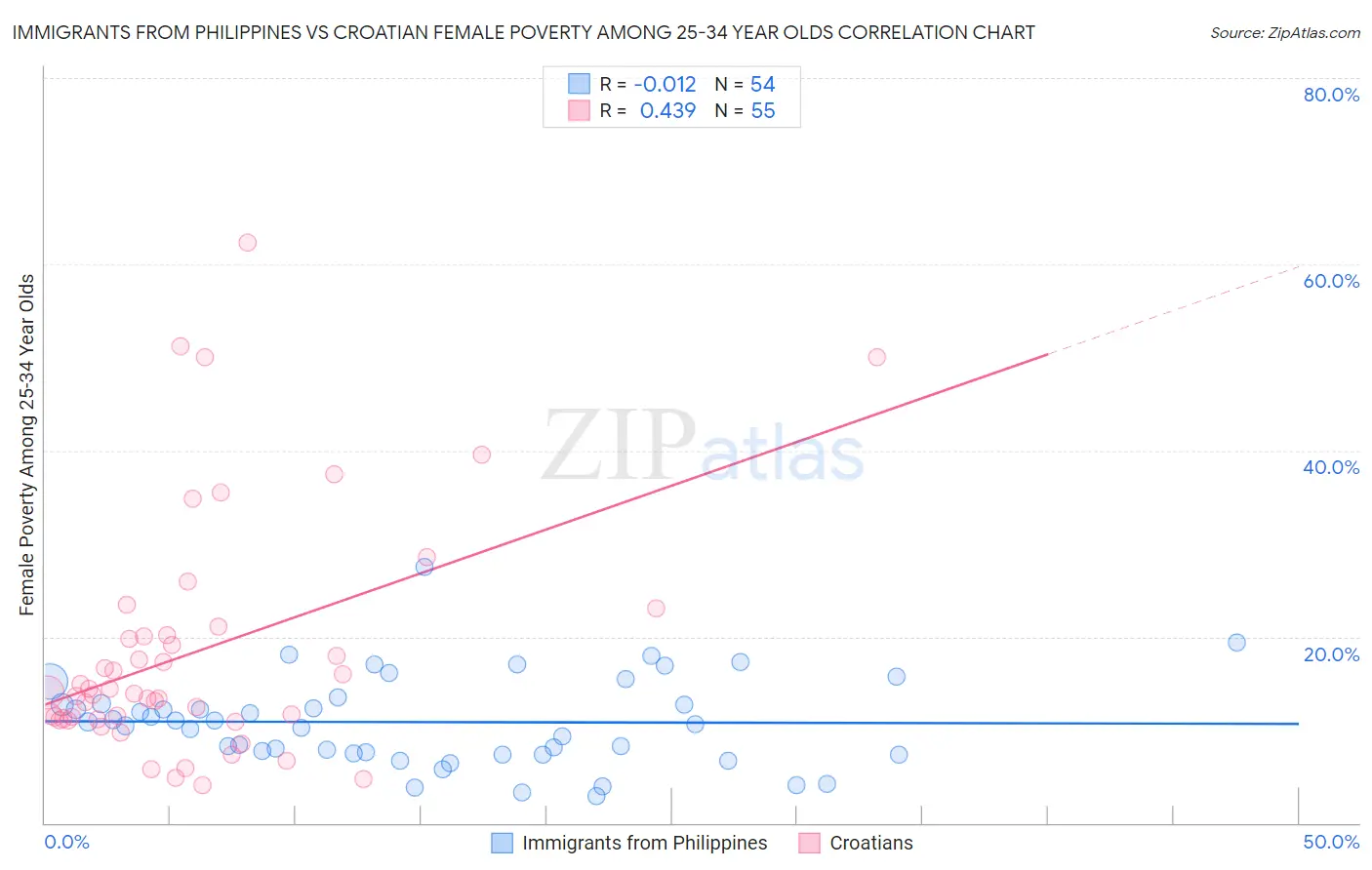 Immigrants from Philippines vs Croatian Female Poverty Among 25-34 Year Olds