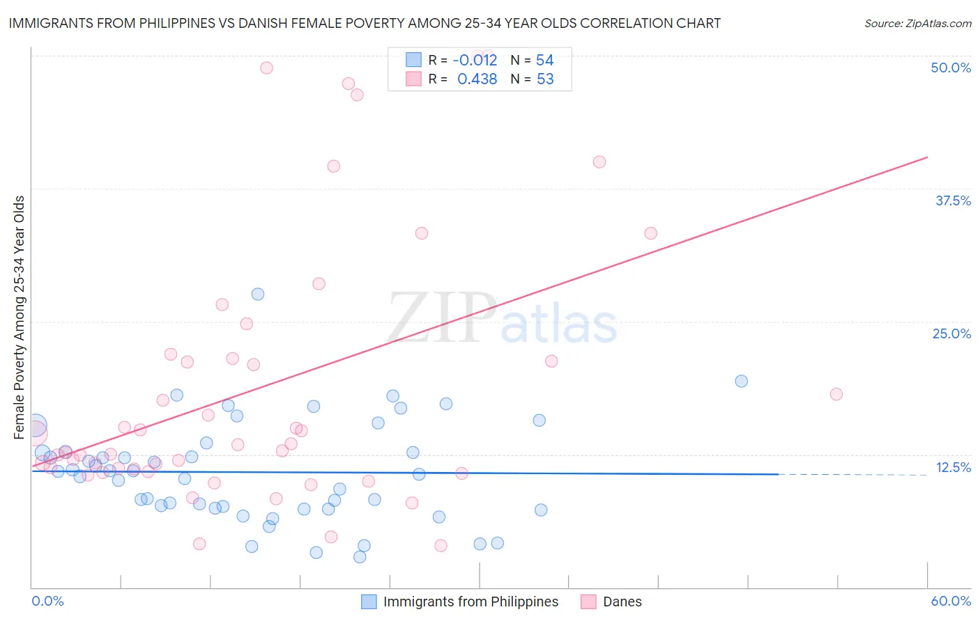 Immigrants from Philippines vs Danish Female Poverty Among 25-34 Year Olds