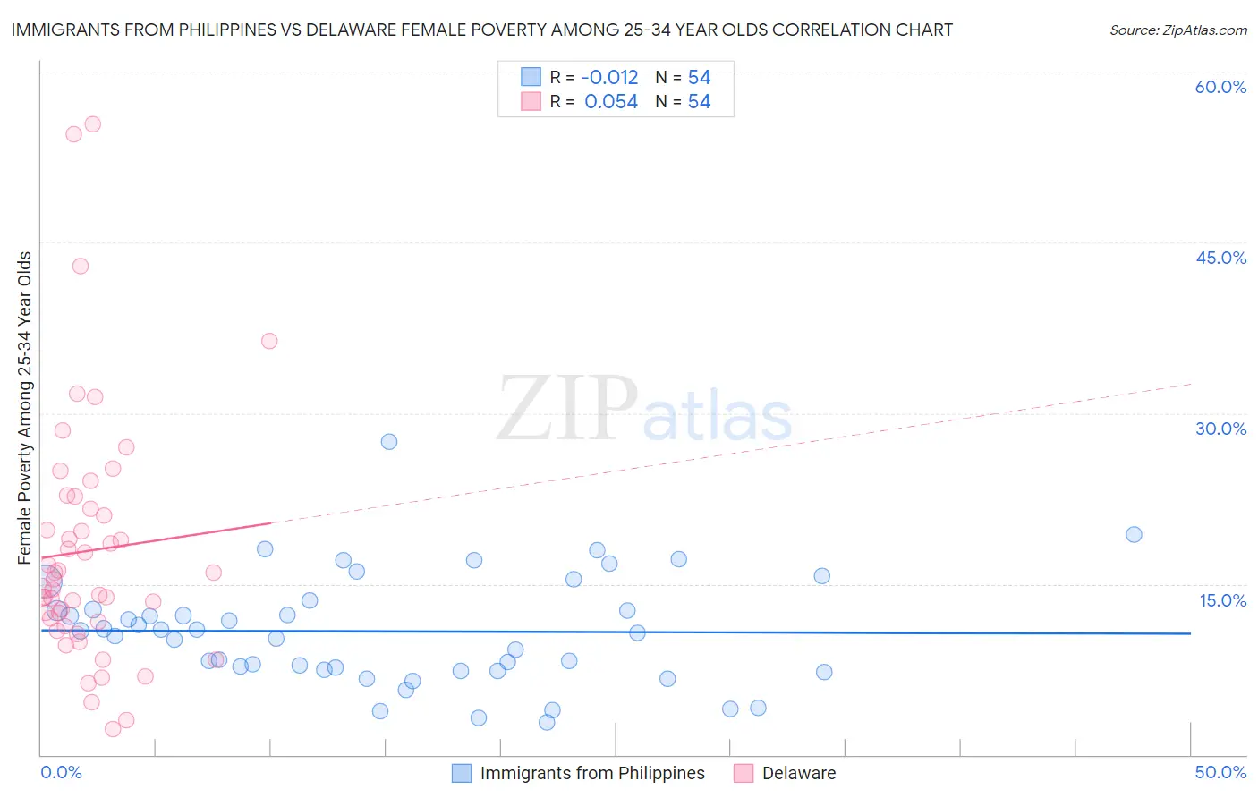 Immigrants from Philippines vs Delaware Female Poverty Among 25-34 Year Olds