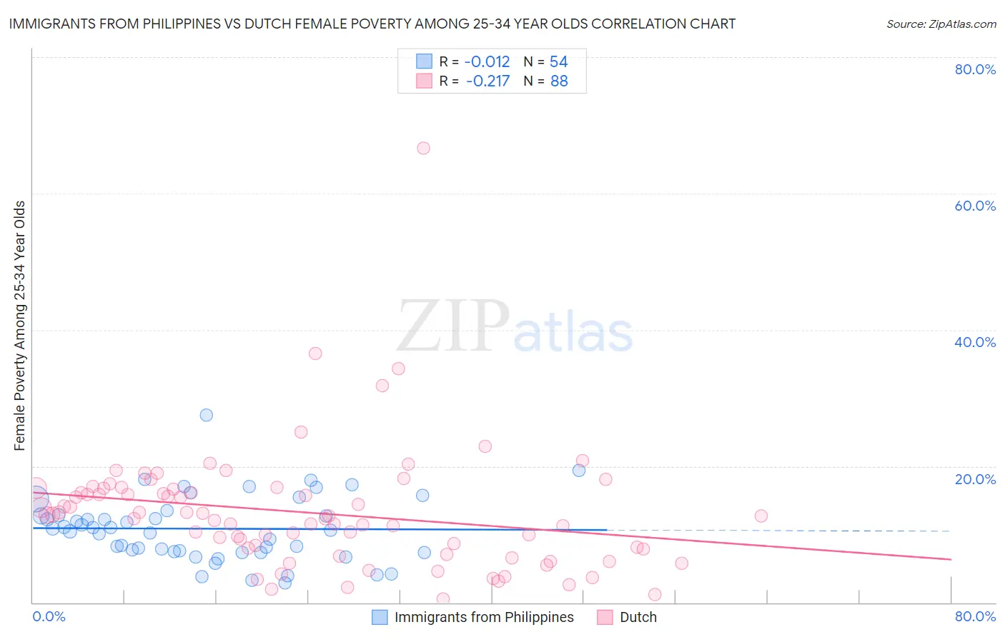 Immigrants from Philippines vs Dutch Female Poverty Among 25-34 Year Olds