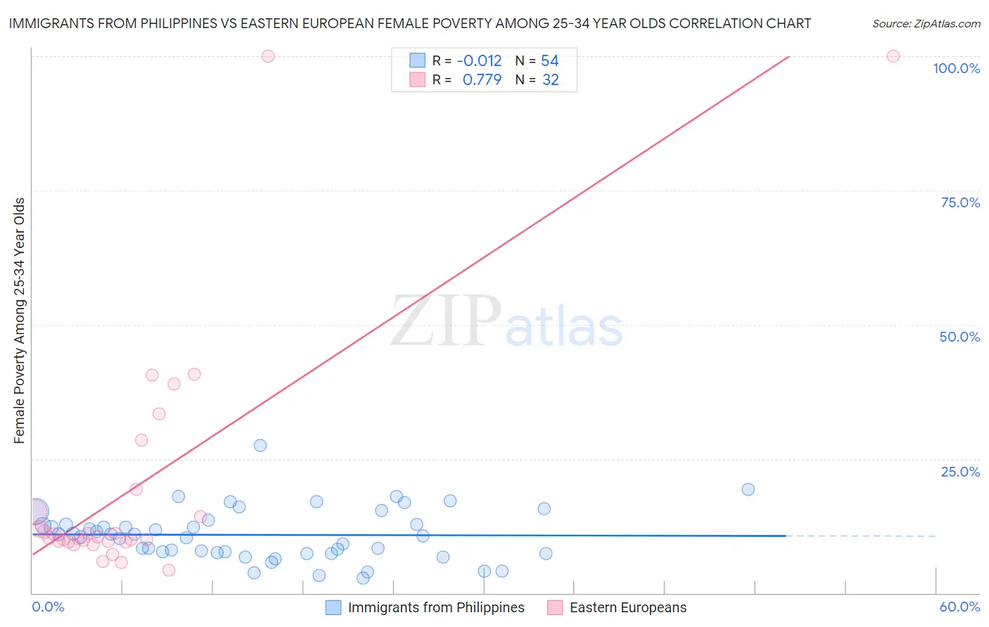 Immigrants from Philippines vs Eastern European Female Poverty Among 25-34 Year Olds