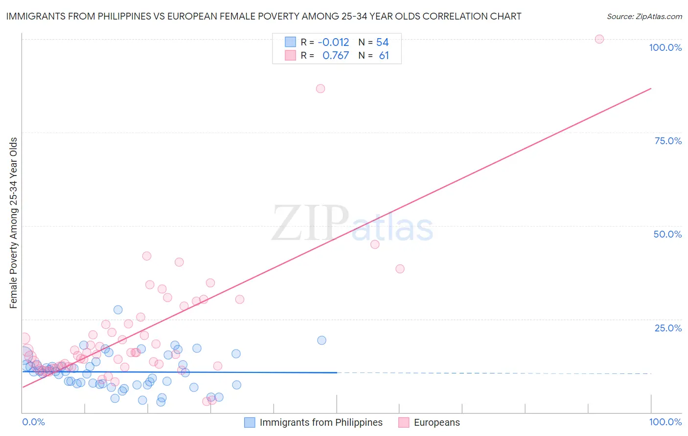 Immigrants from Philippines vs European Female Poverty Among 25-34 Year Olds