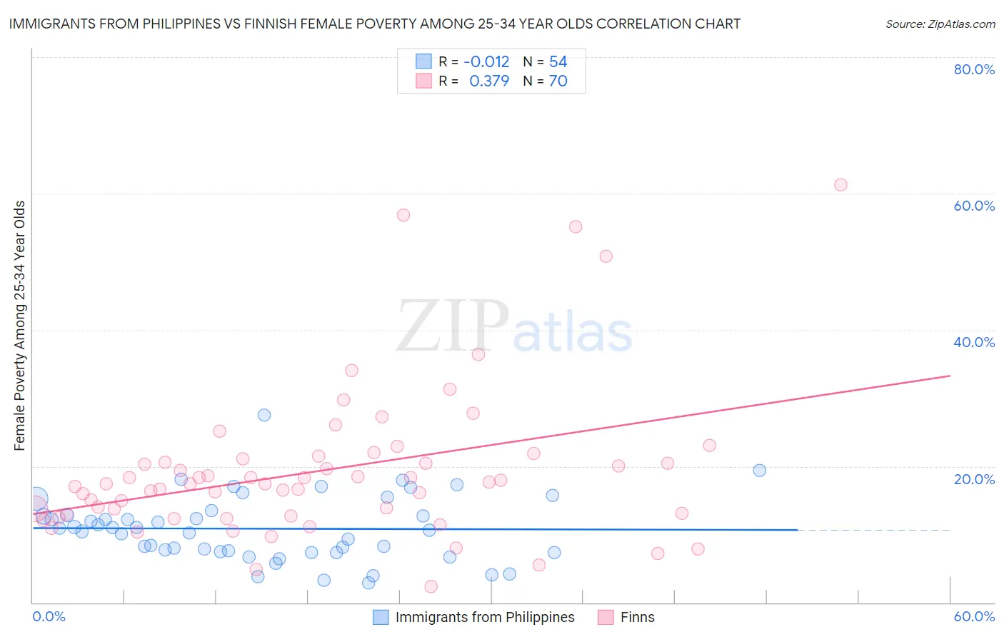 Immigrants from Philippines vs Finnish Female Poverty Among 25-34 Year Olds