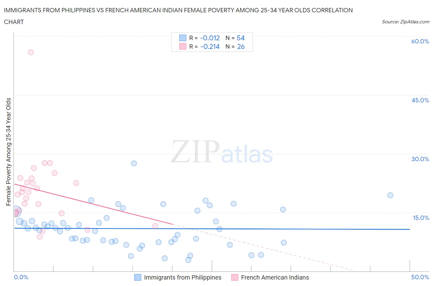 Immigrants from Philippines vs French American Indian Female Poverty Among 25-34 Year Olds