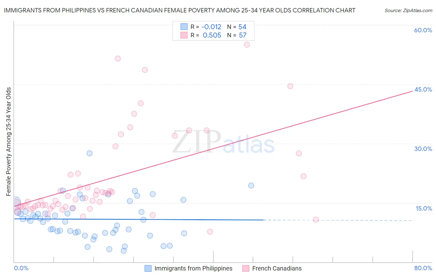 Immigrants from Philippines vs French Canadian Female Poverty Among 25-34 Year Olds