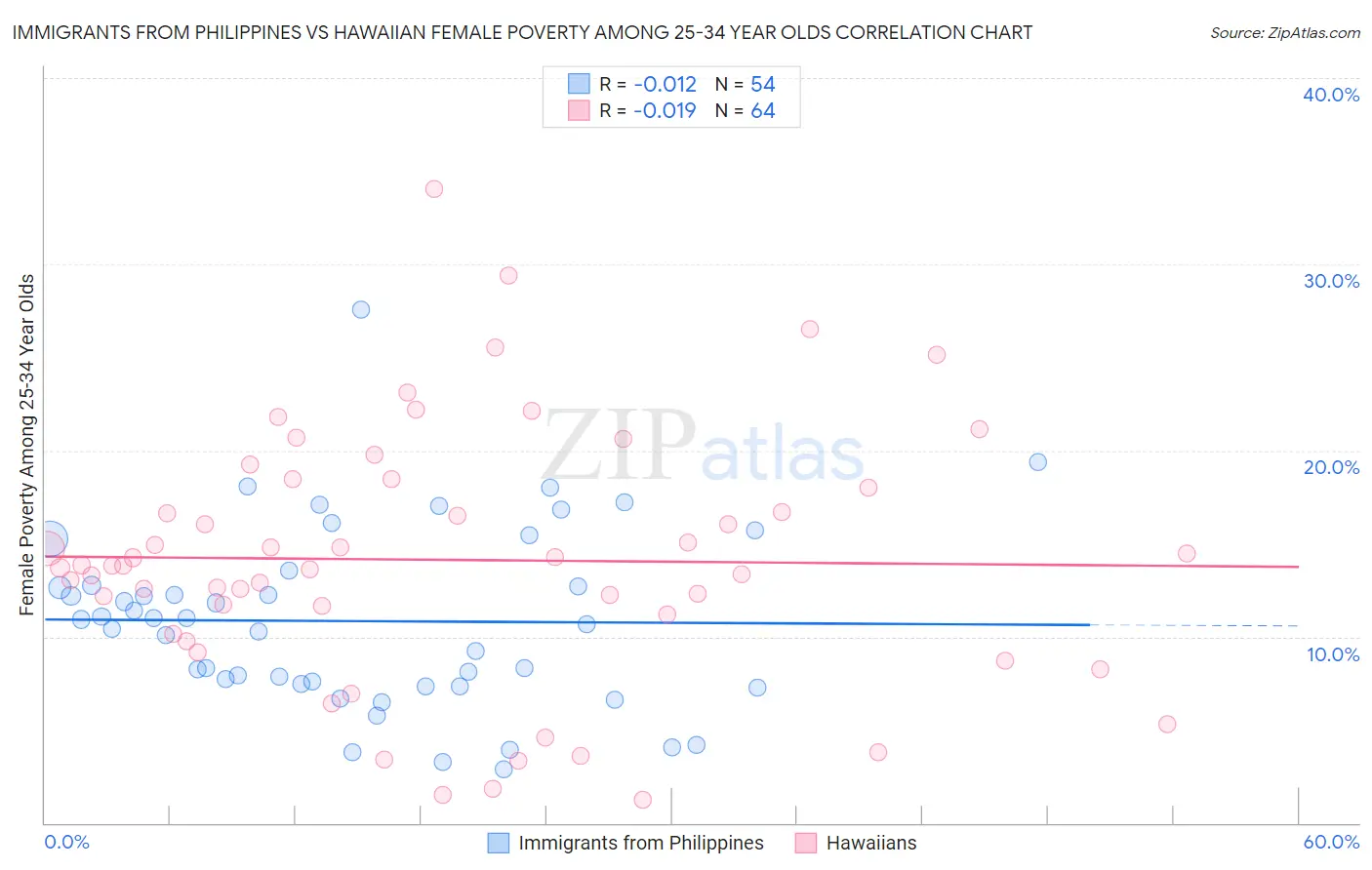 Immigrants from Philippines vs Hawaiian Female Poverty Among 25-34 Year Olds