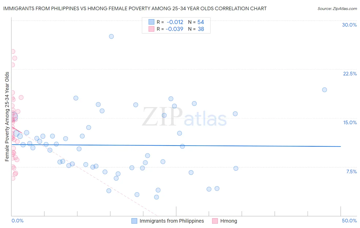 Immigrants from Philippines vs Hmong Female Poverty Among 25-34 Year Olds