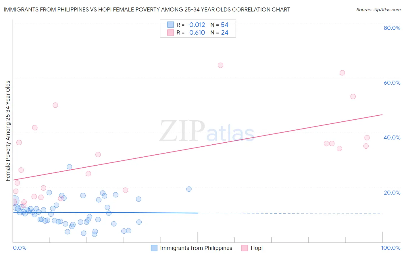 Immigrants from Philippines vs Hopi Female Poverty Among 25-34 Year Olds
