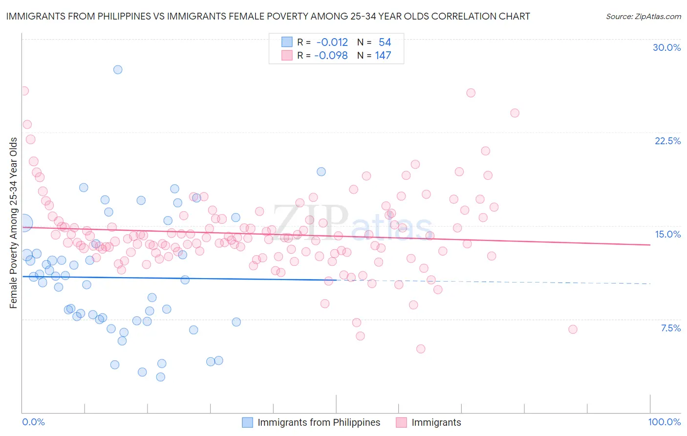 Immigrants from Philippines vs Immigrants Female Poverty Among 25-34 Year Olds