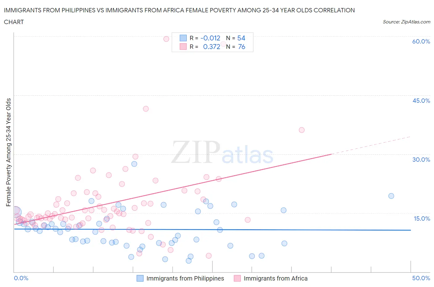 Immigrants from Philippines vs Immigrants from Africa Female Poverty Among 25-34 Year Olds
