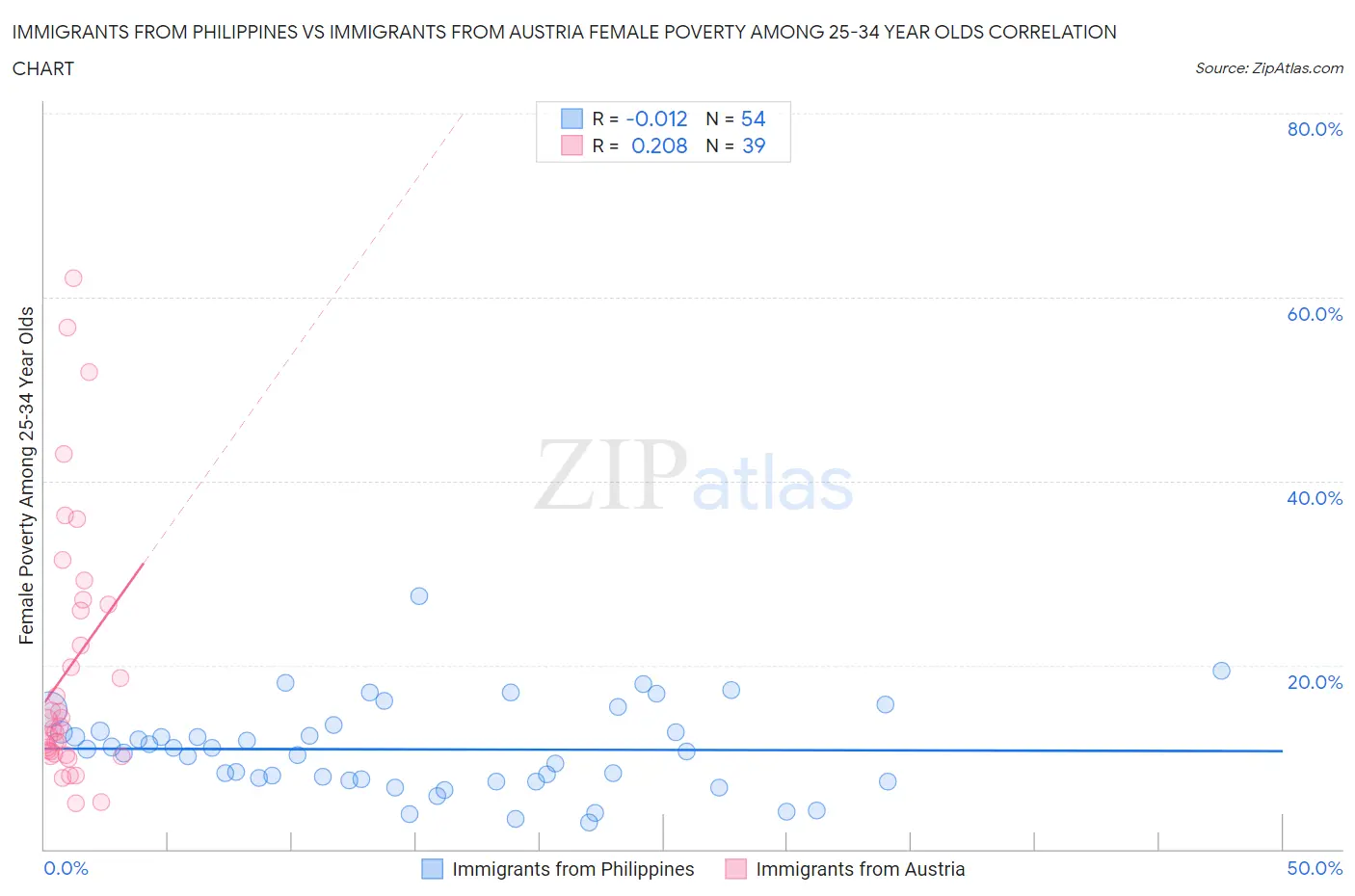 Immigrants from Philippines vs Immigrants from Austria Female Poverty Among 25-34 Year Olds