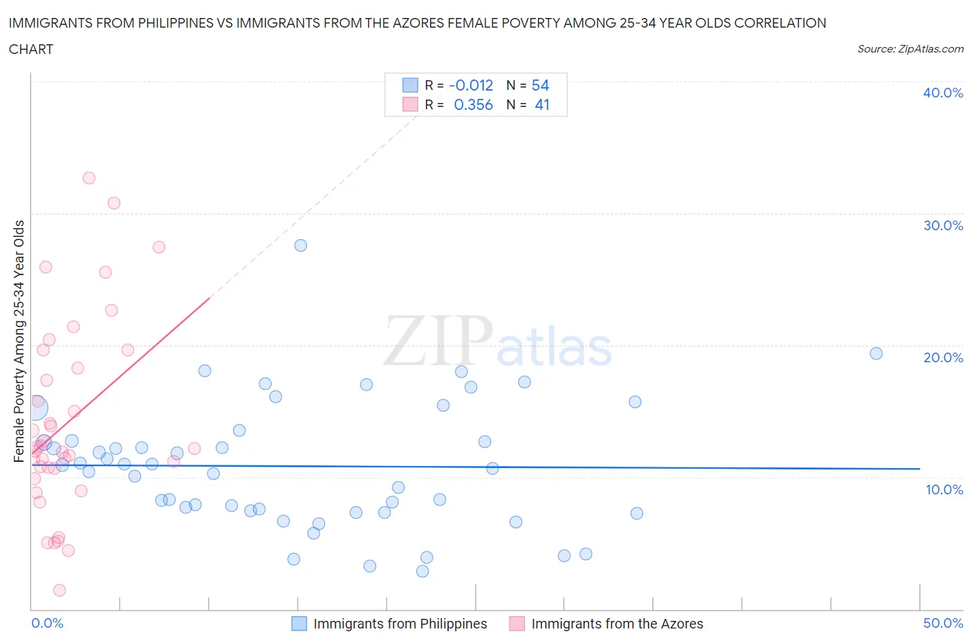 Immigrants from Philippines vs Immigrants from the Azores Female Poverty Among 25-34 Year Olds