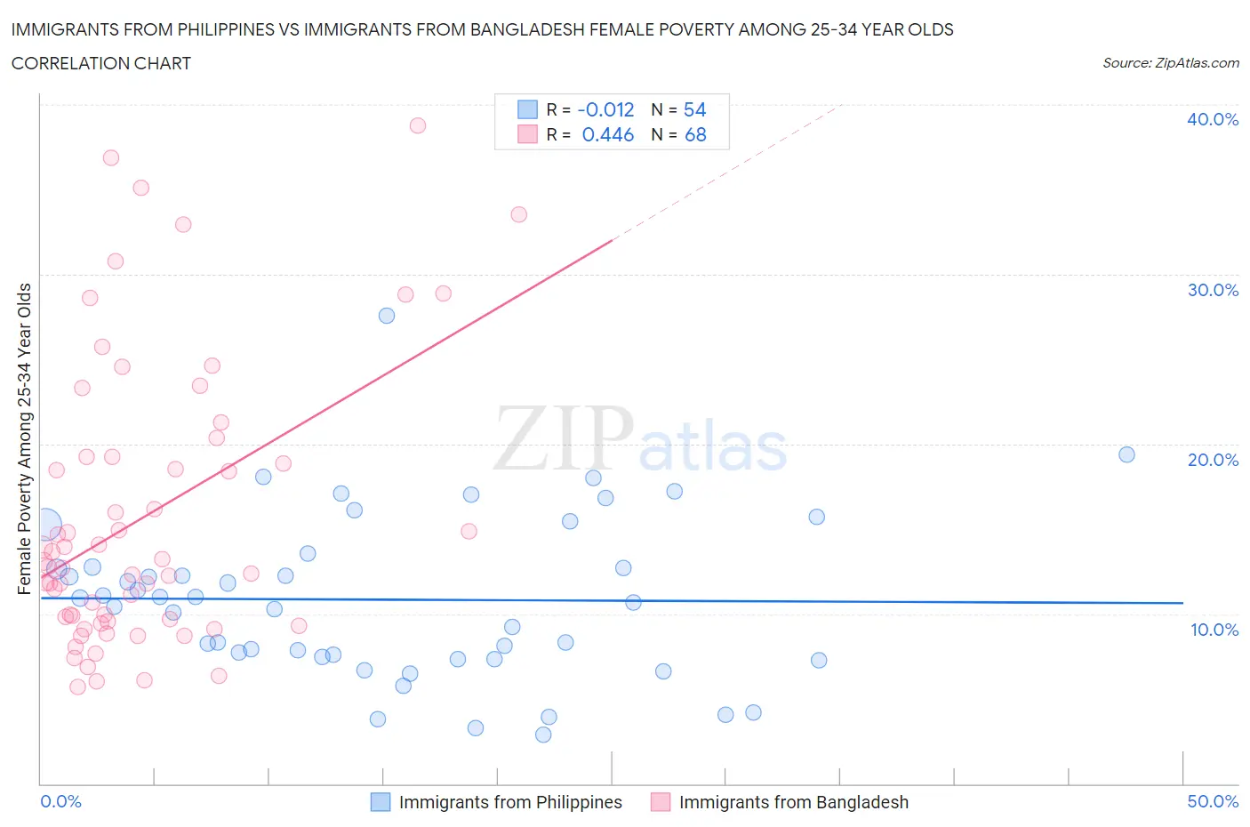 Immigrants from Philippines vs Immigrants from Bangladesh Female Poverty Among 25-34 Year Olds