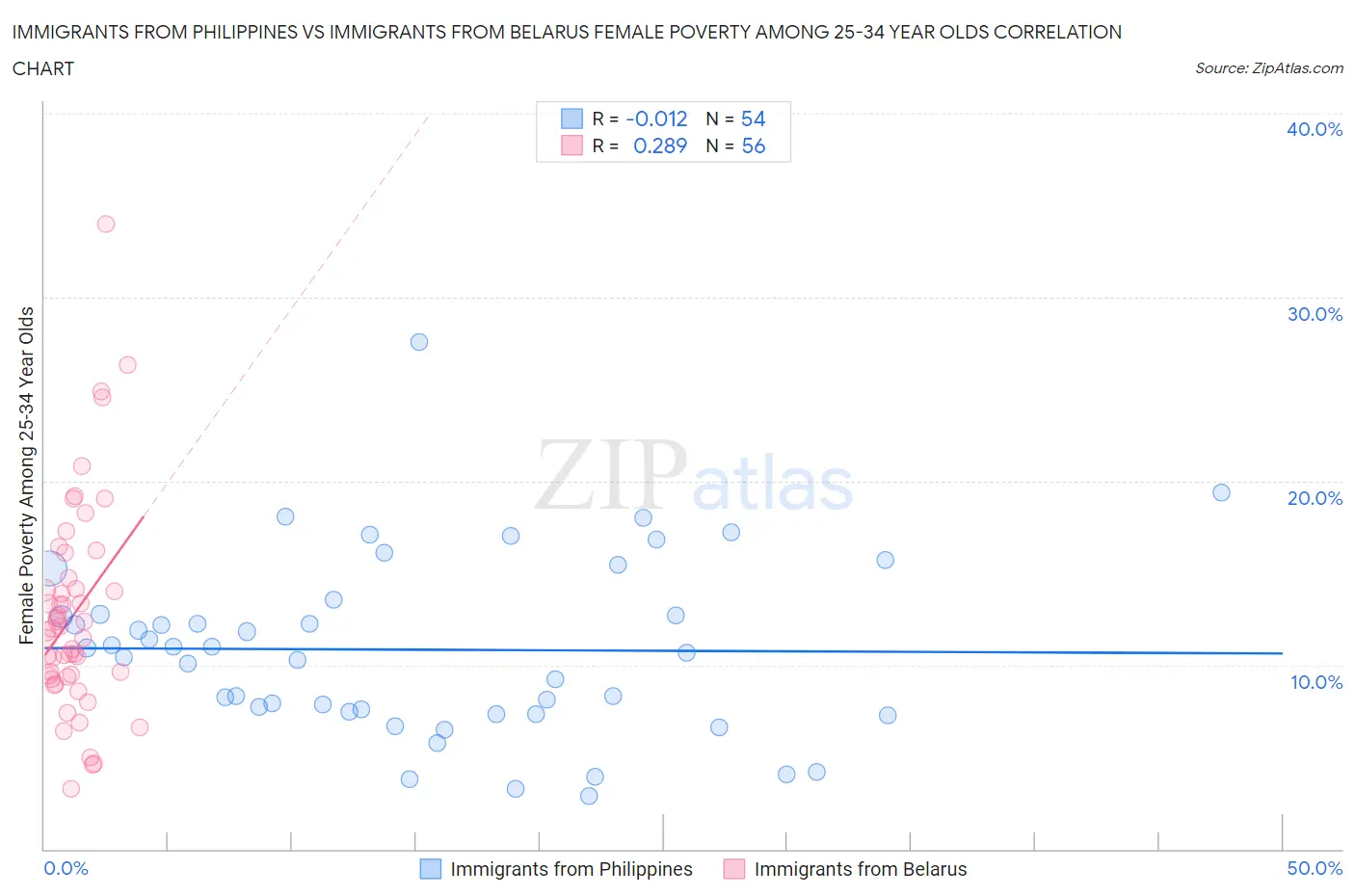 Immigrants from Philippines vs Immigrants from Belarus Female Poverty Among 25-34 Year Olds