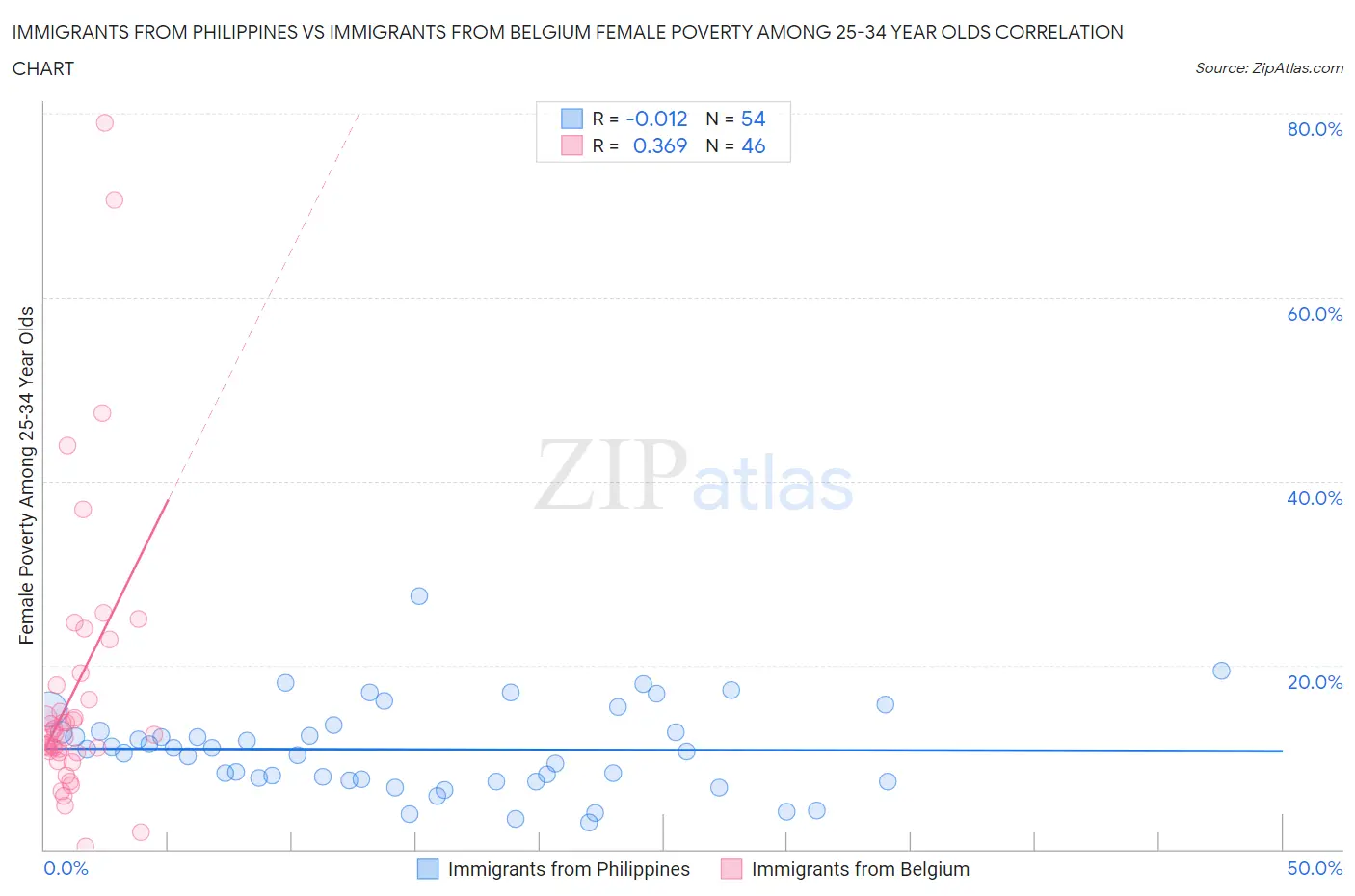 Immigrants from Philippines vs Immigrants from Belgium Female Poverty Among 25-34 Year Olds