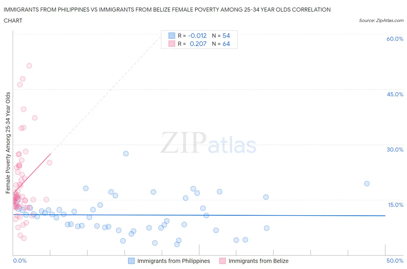 Immigrants from Philippines vs Immigrants from Belize Female Poverty Among 25-34 Year Olds