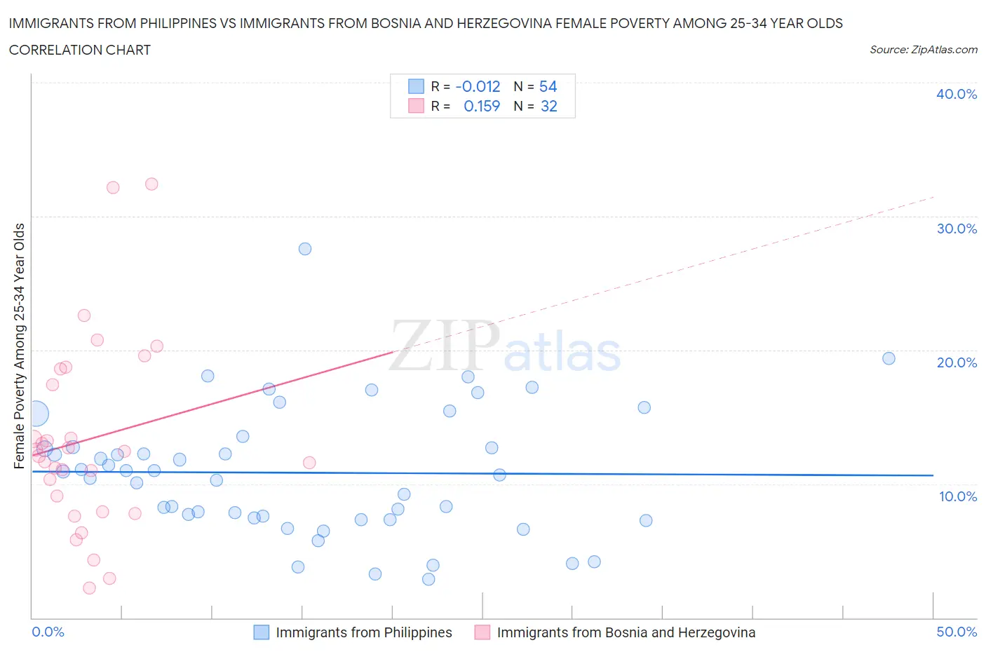 Immigrants from Philippines vs Immigrants from Bosnia and Herzegovina Female Poverty Among 25-34 Year Olds