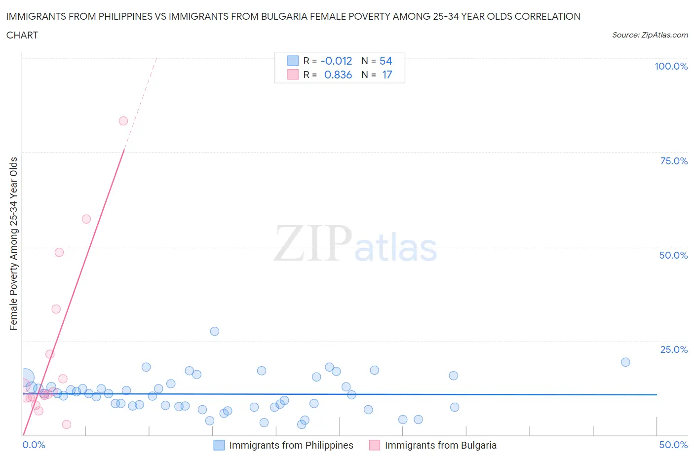 Immigrants from Philippines vs Immigrants from Bulgaria Female Poverty Among 25-34 Year Olds
