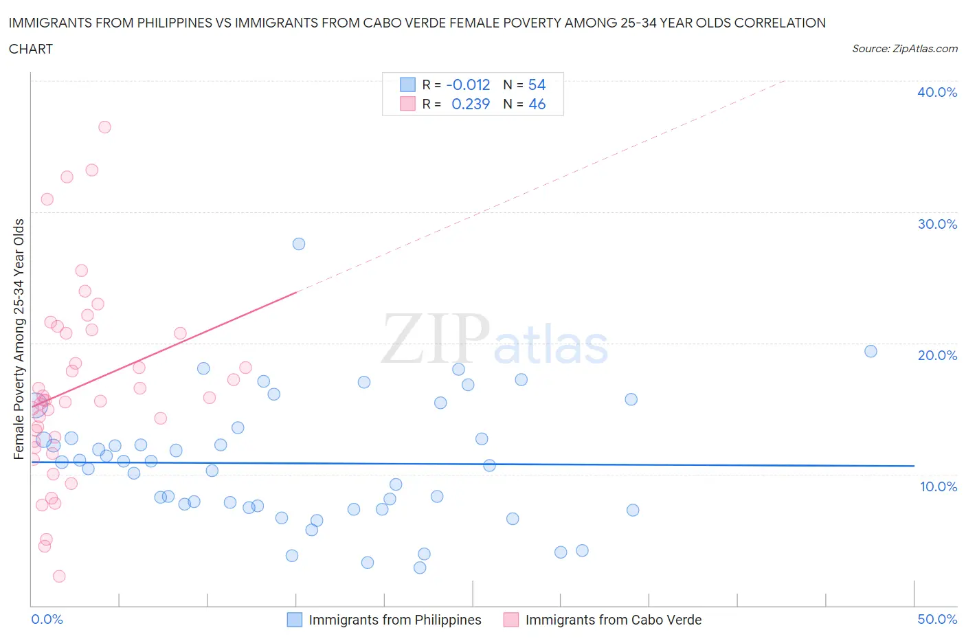 Immigrants from Philippines vs Immigrants from Cabo Verde Female Poverty Among 25-34 Year Olds
