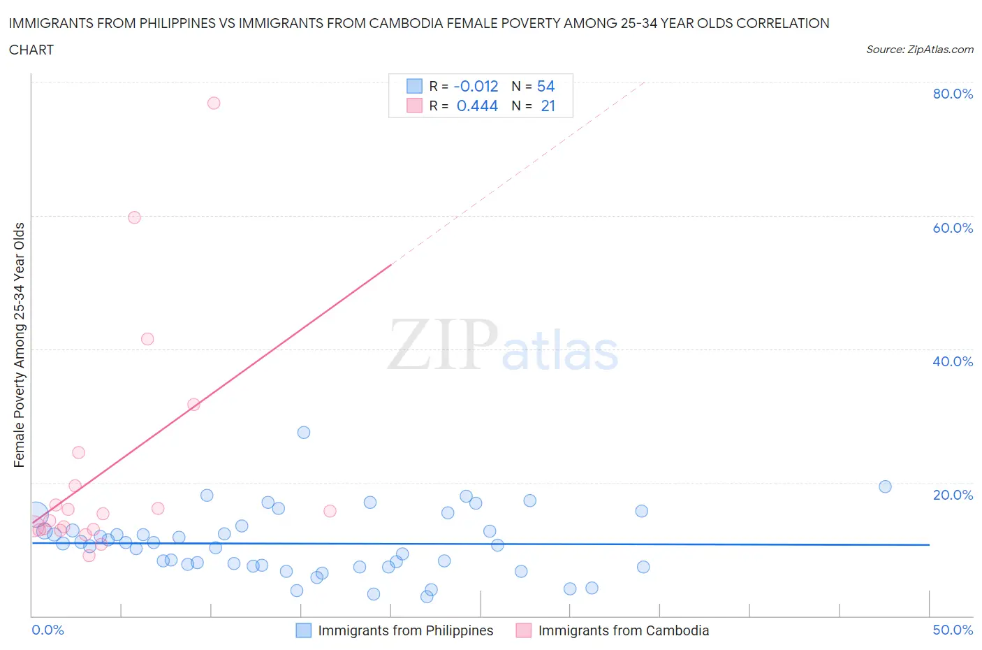 Immigrants from Philippines vs Immigrants from Cambodia Female Poverty Among 25-34 Year Olds