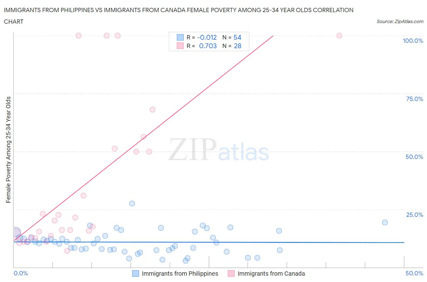 Immigrants from Philippines vs Immigrants from Canada Female Poverty Among 25-34 Year Olds