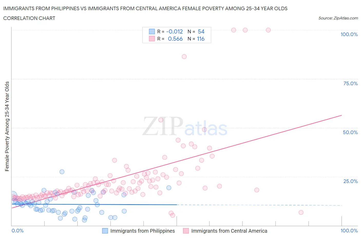 Immigrants from Philippines vs Immigrants from Central America Female Poverty Among 25-34 Year Olds