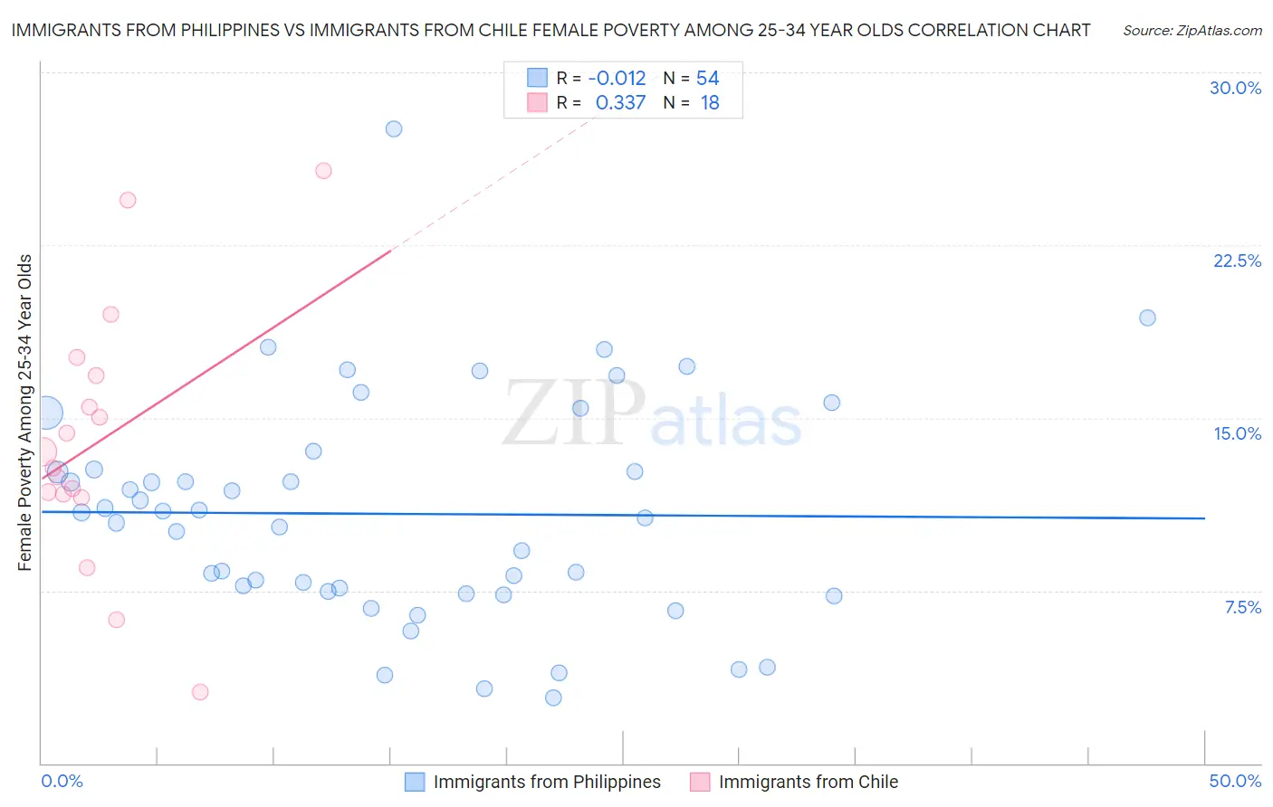 Immigrants from Philippines vs Immigrants from Chile Female Poverty Among 25-34 Year Olds