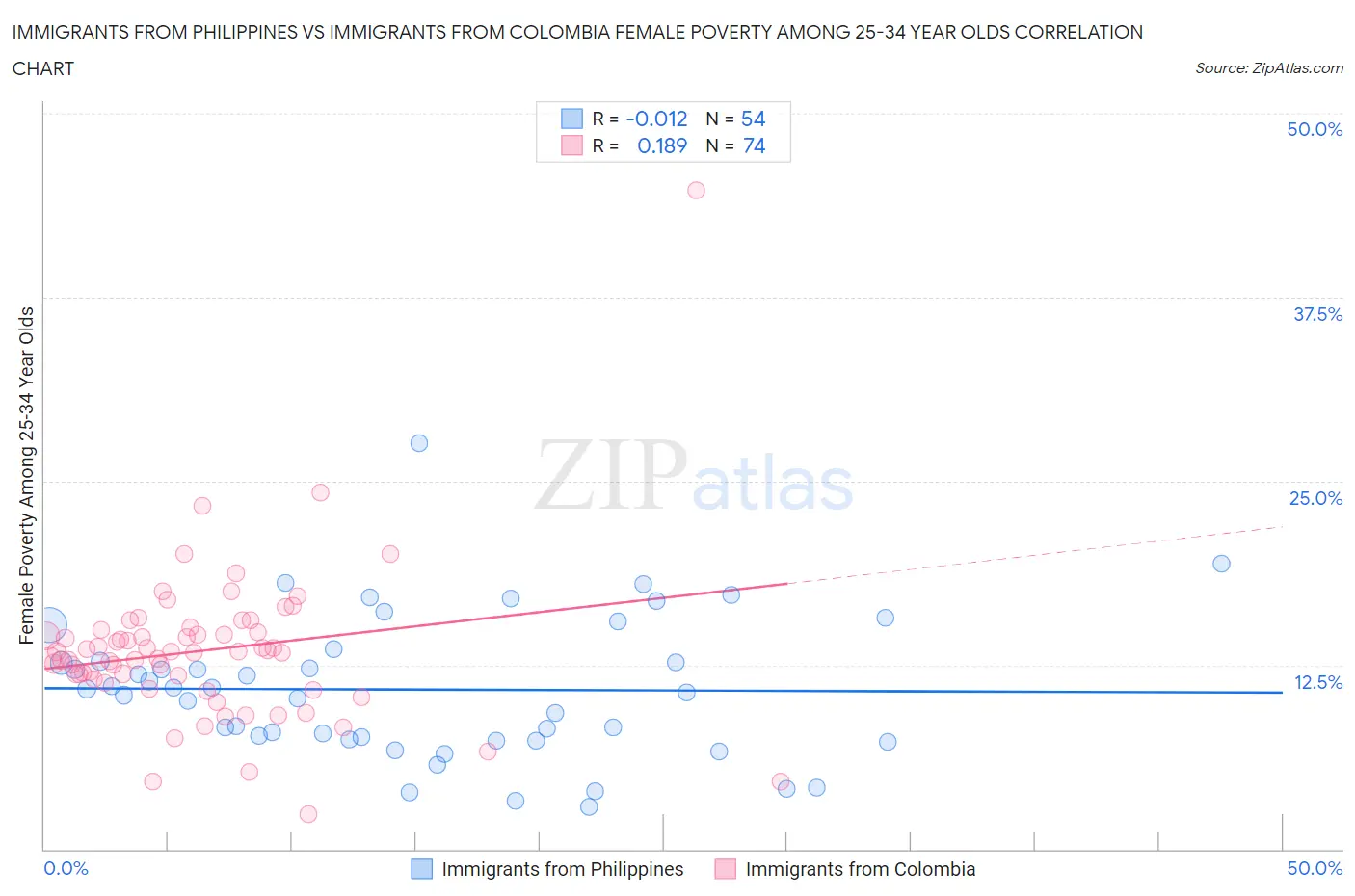 Immigrants from Philippines vs Immigrants from Colombia Female Poverty Among 25-34 Year Olds