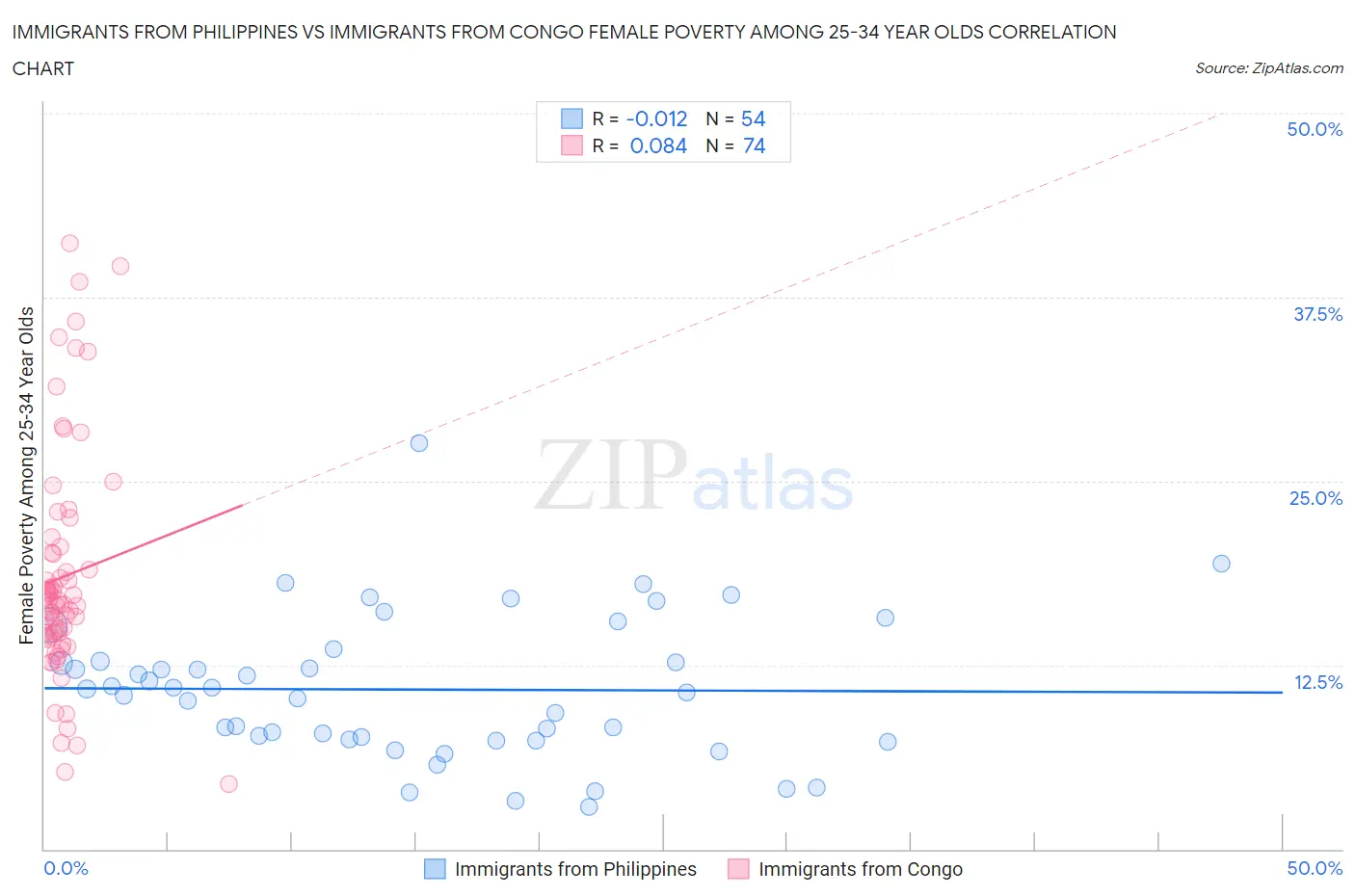 Immigrants from Philippines vs Immigrants from Congo Female Poverty Among 25-34 Year Olds