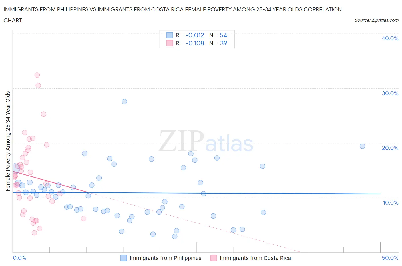 Immigrants from Philippines vs Immigrants from Costa Rica Female Poverty Among 25-34 Year Olds