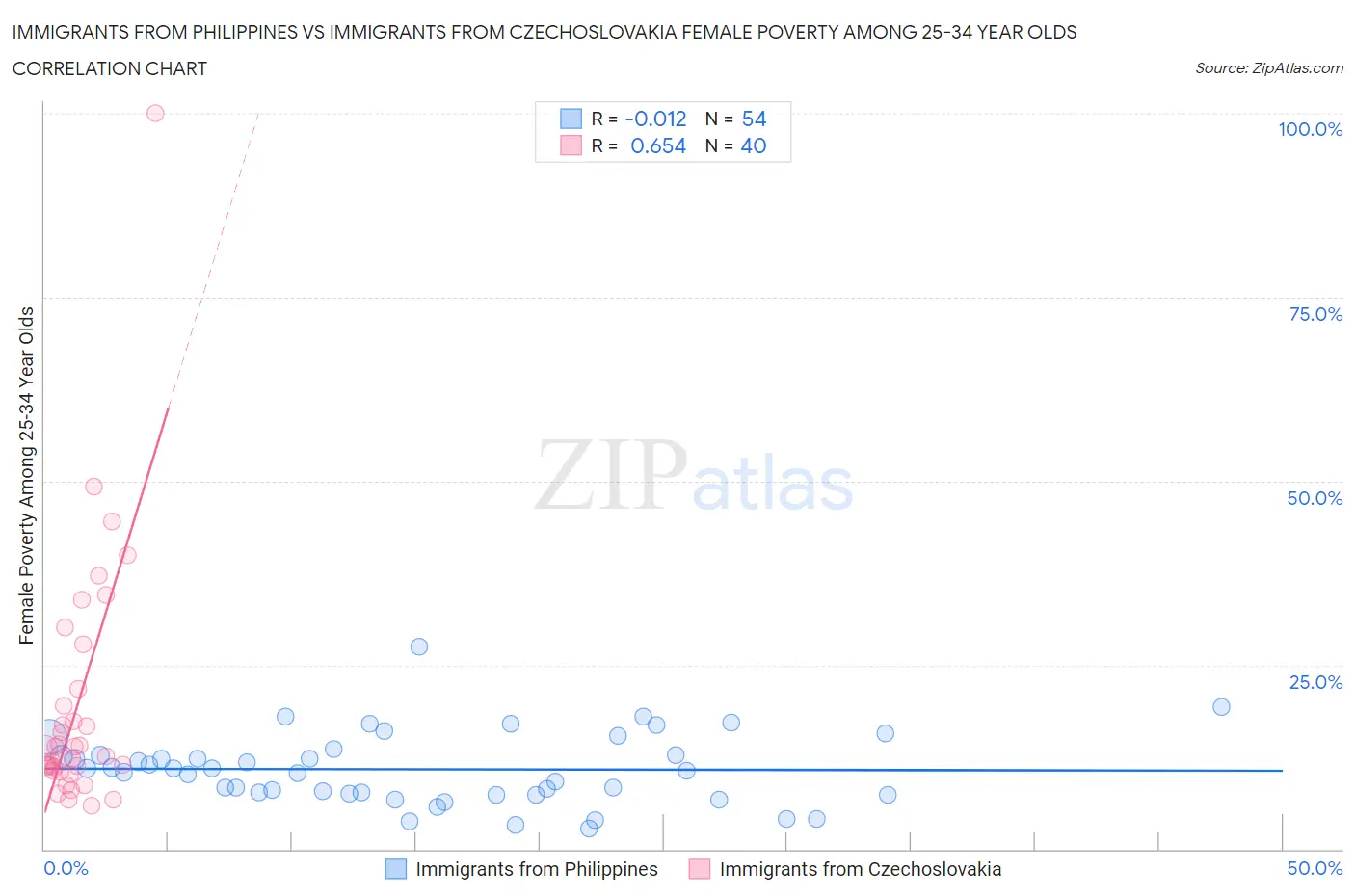 Immigrants from Philippines vs Immigrants from Czechoslovakia Female Poverty Among 25-34 Year Olds