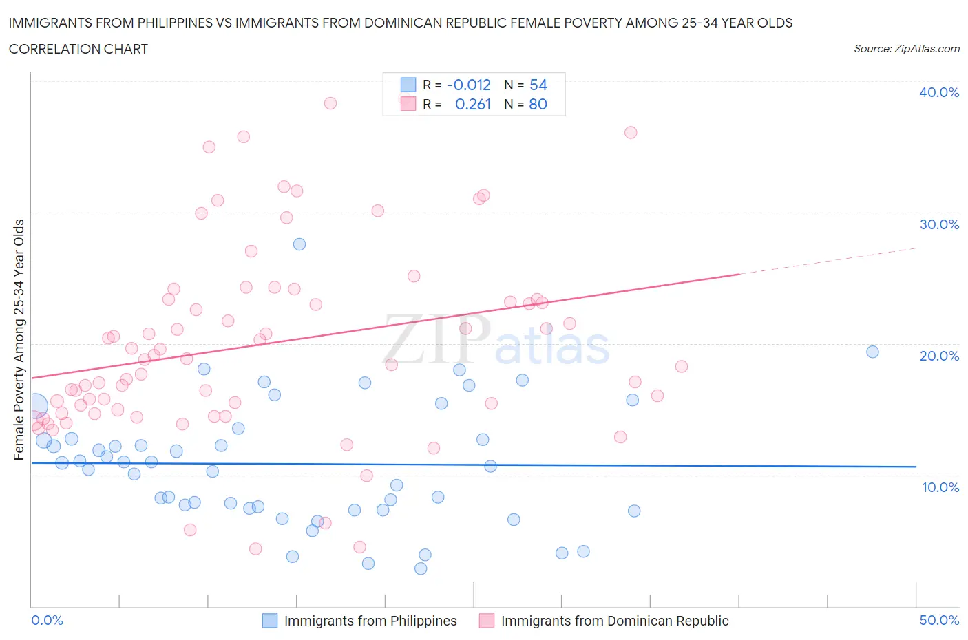 Immigrants from Philippines vs Immigrants from Dominican Republic Female Poverty Among 25-34 Year Olds