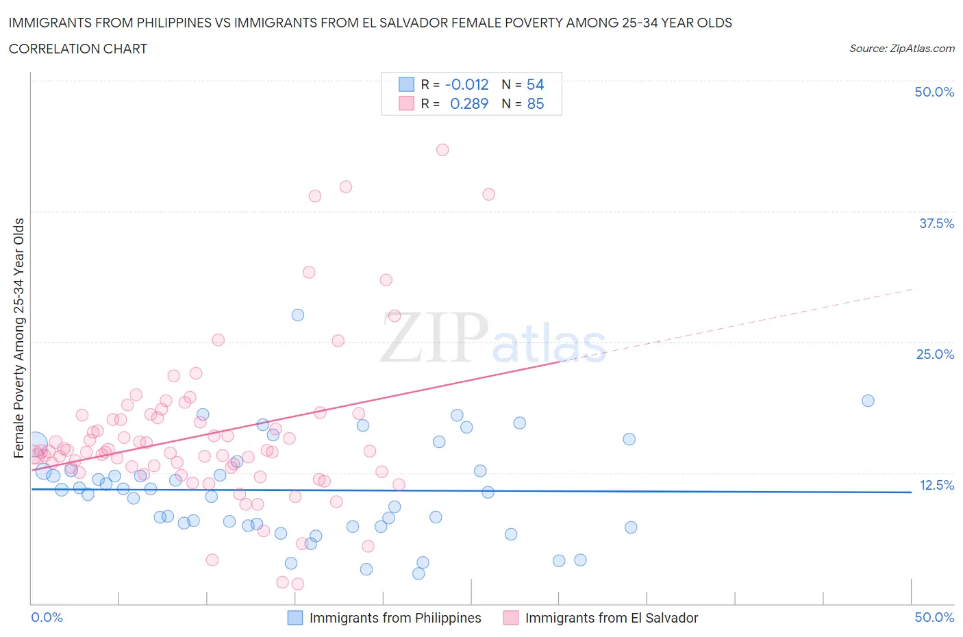 Immigrants from Philippines vs Immigrants from El Salvador Female Poverty Among 25-34 Year Olds