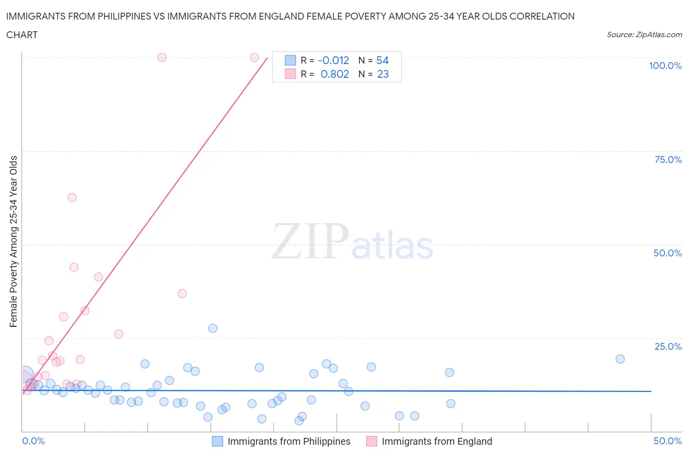 Immigrants from Philippines vs Immigrants from England Female Poverty Among 25-34 Year Olds