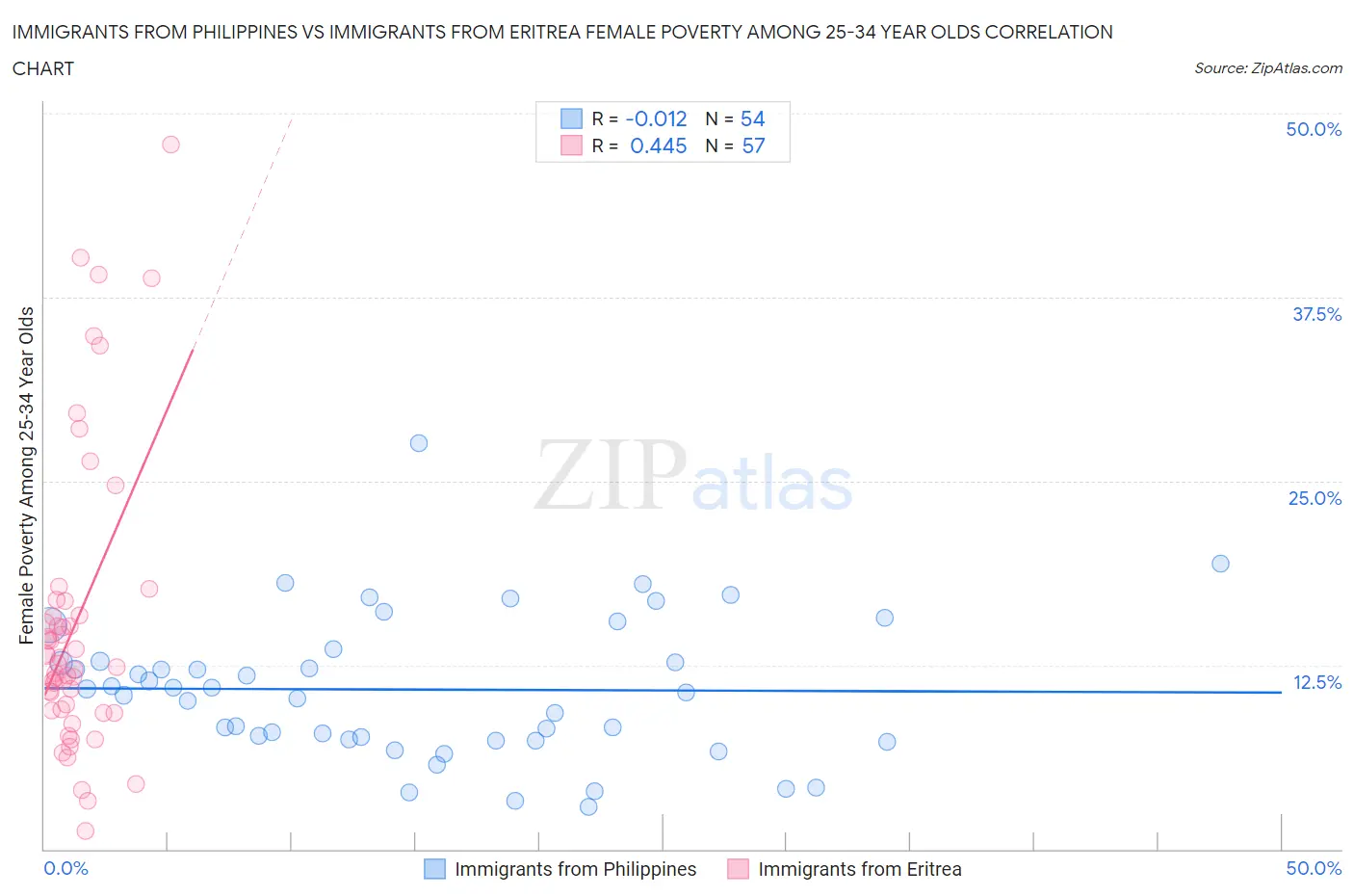 Immigrants from Philippines vs Immigrants from Eritrea Female Poverty Among 25-34 Year Olds