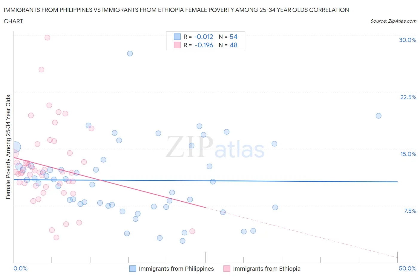 Immigrants from Philippines vs Immigrants from Ethiopia Female Poverty Among 25-34 Year Olds
