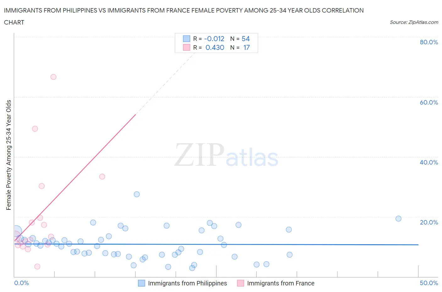 Immigrants from Philippines vs Immigrants from France Female Poverty Among 25-34 Year Olds