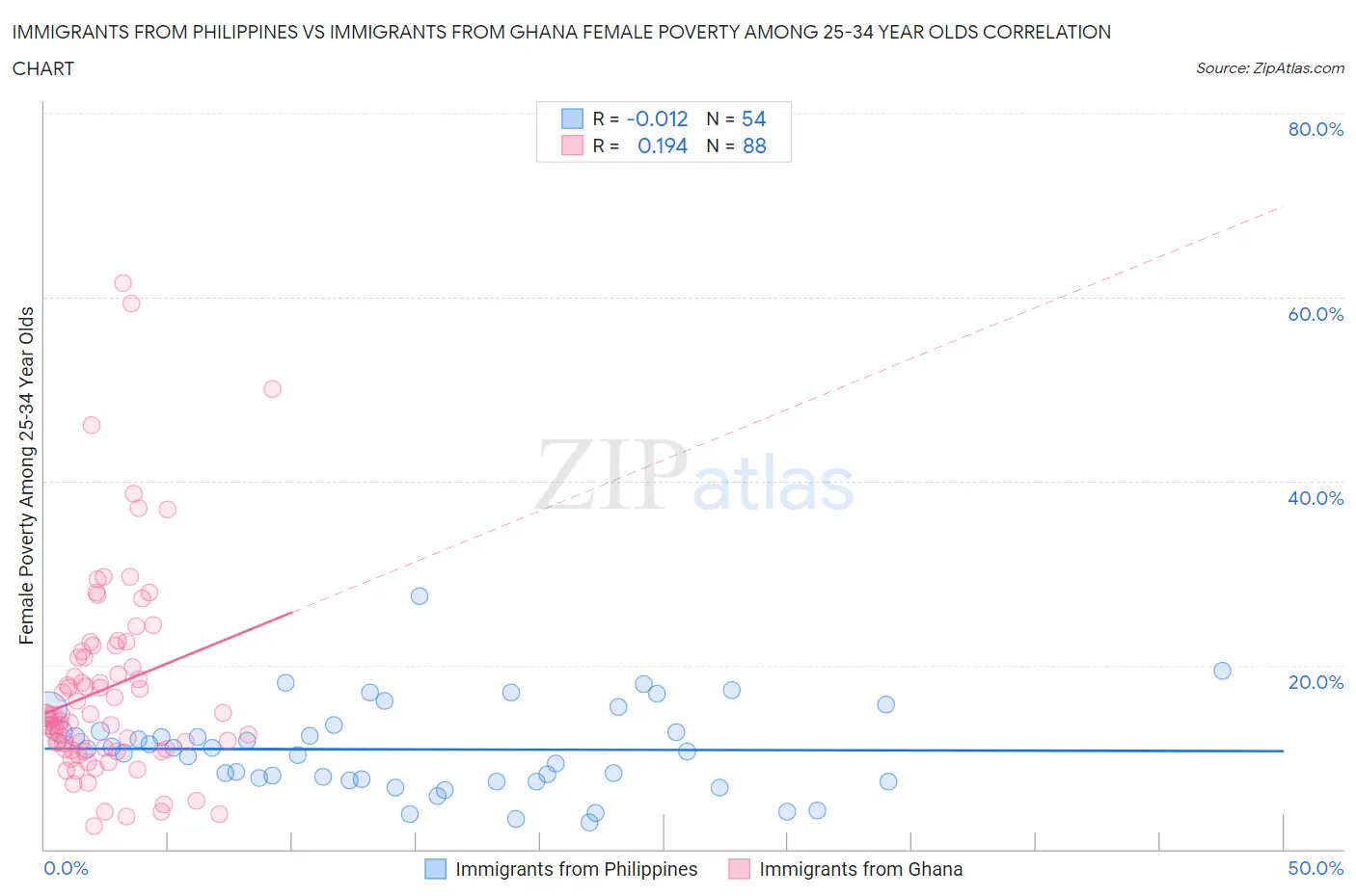 Immigrants from Philippines vs Immigrants from Ghana Female Poverty Among 25-34 Year Olds