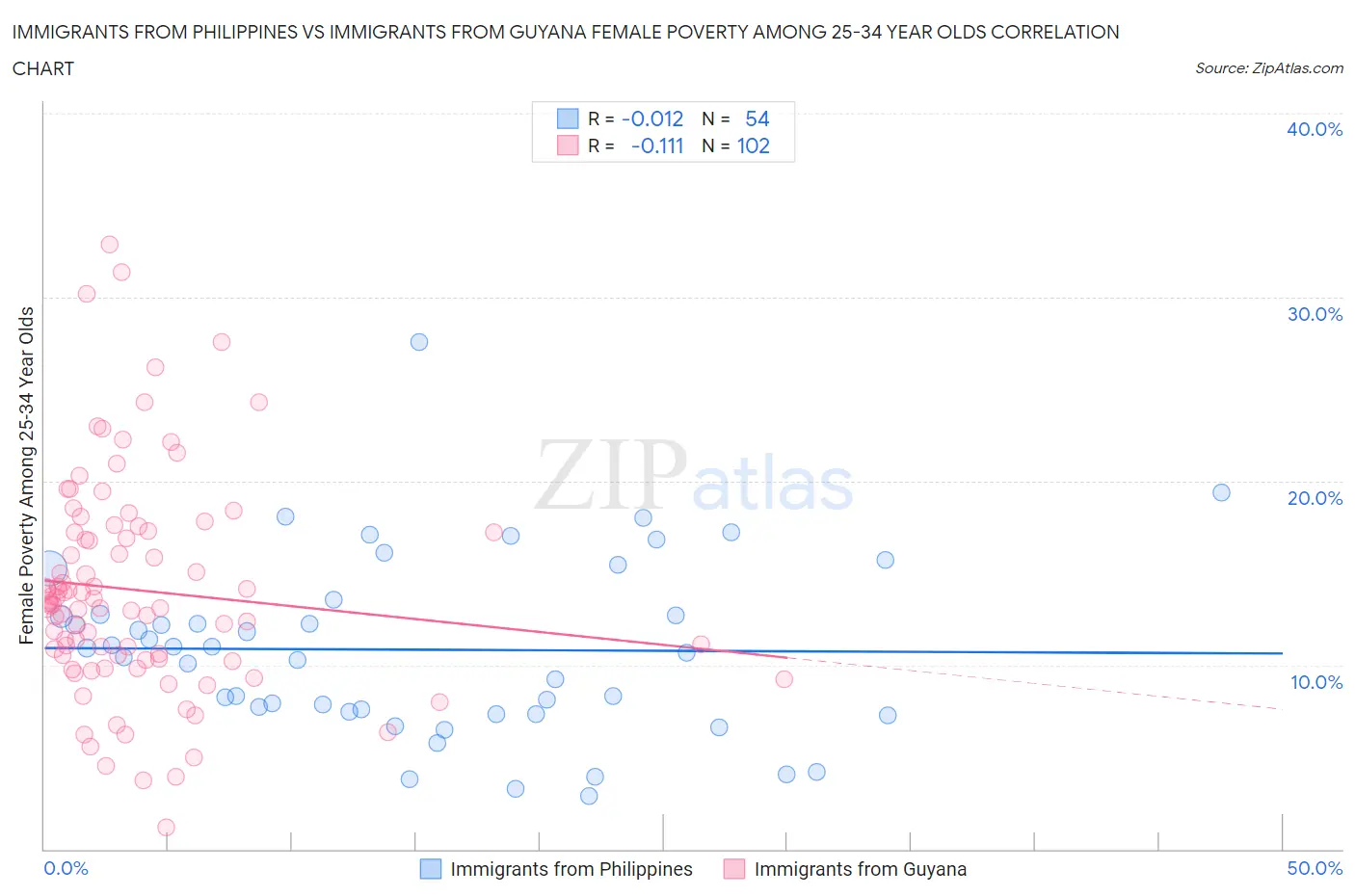 Immigrants from Philippines vs Immigrants from Guyana Female Poverty Among 25-34 Year Olds