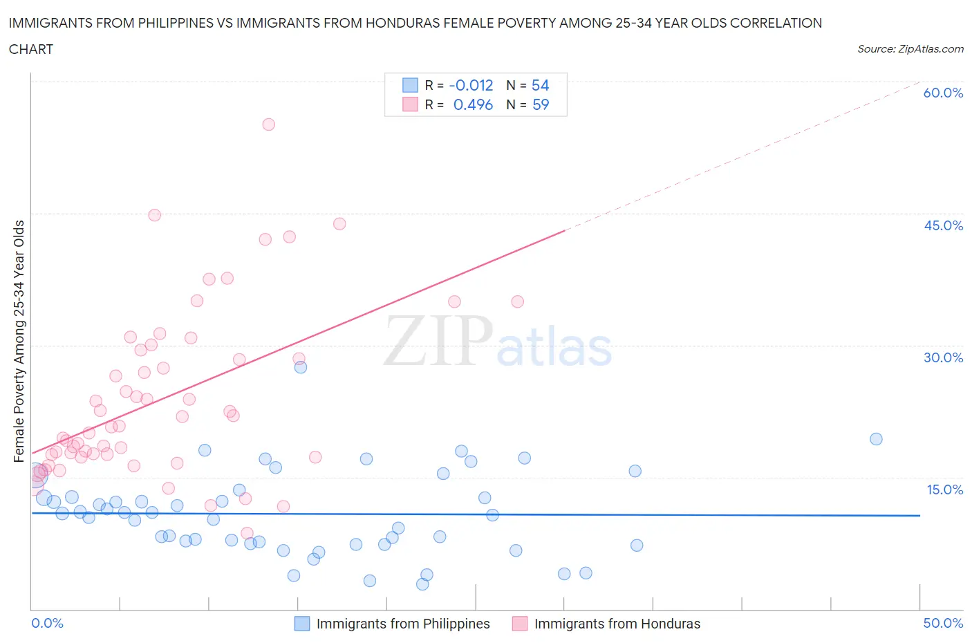 Immigrants from Philippines vs Immigrants from Honduras Female Poverty Among 25-34 Year Olds