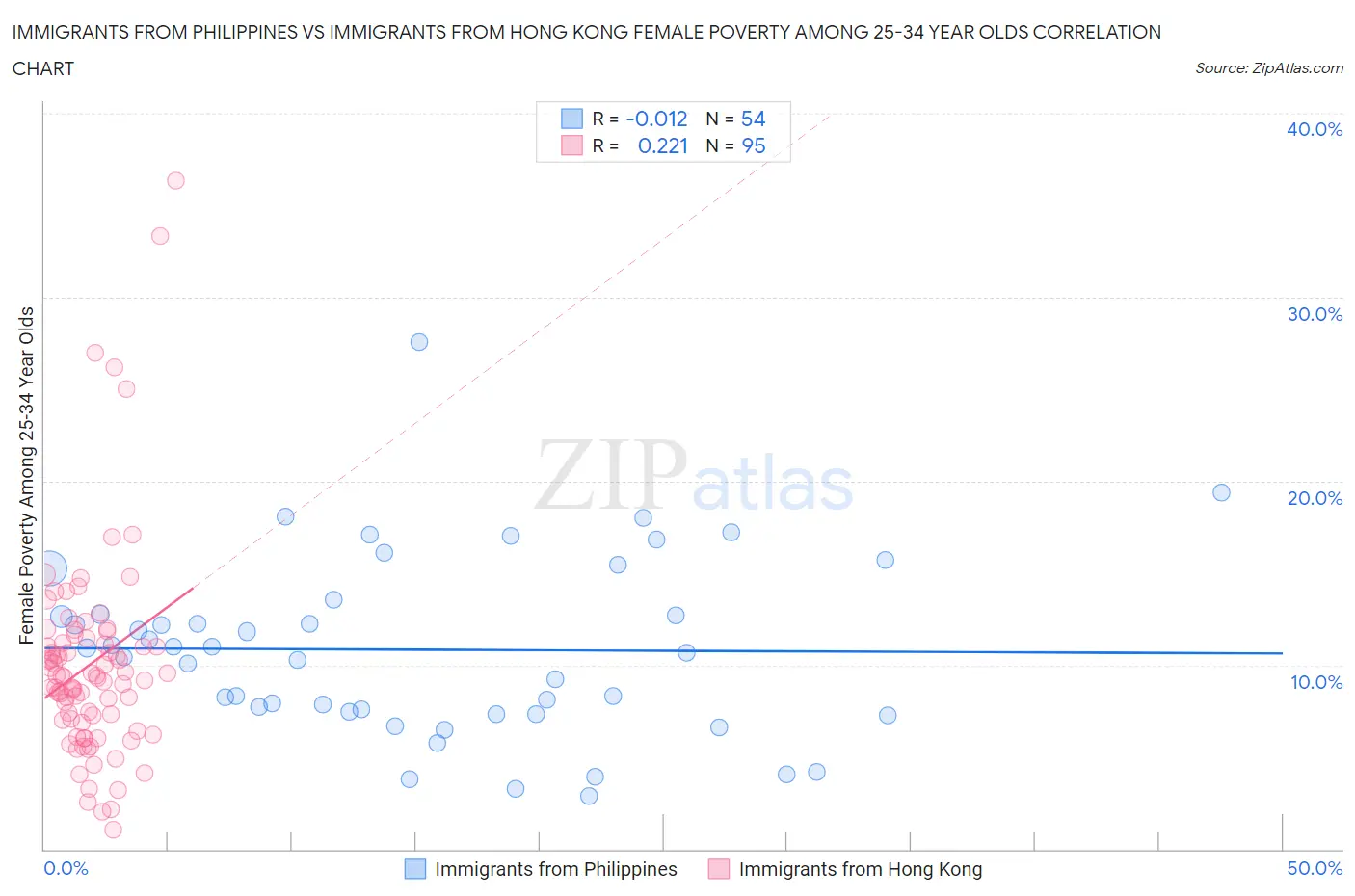 Immigrants from Philippines vs Immigrants from Hong Kong Female Poverty Among 25-34 Year Olds