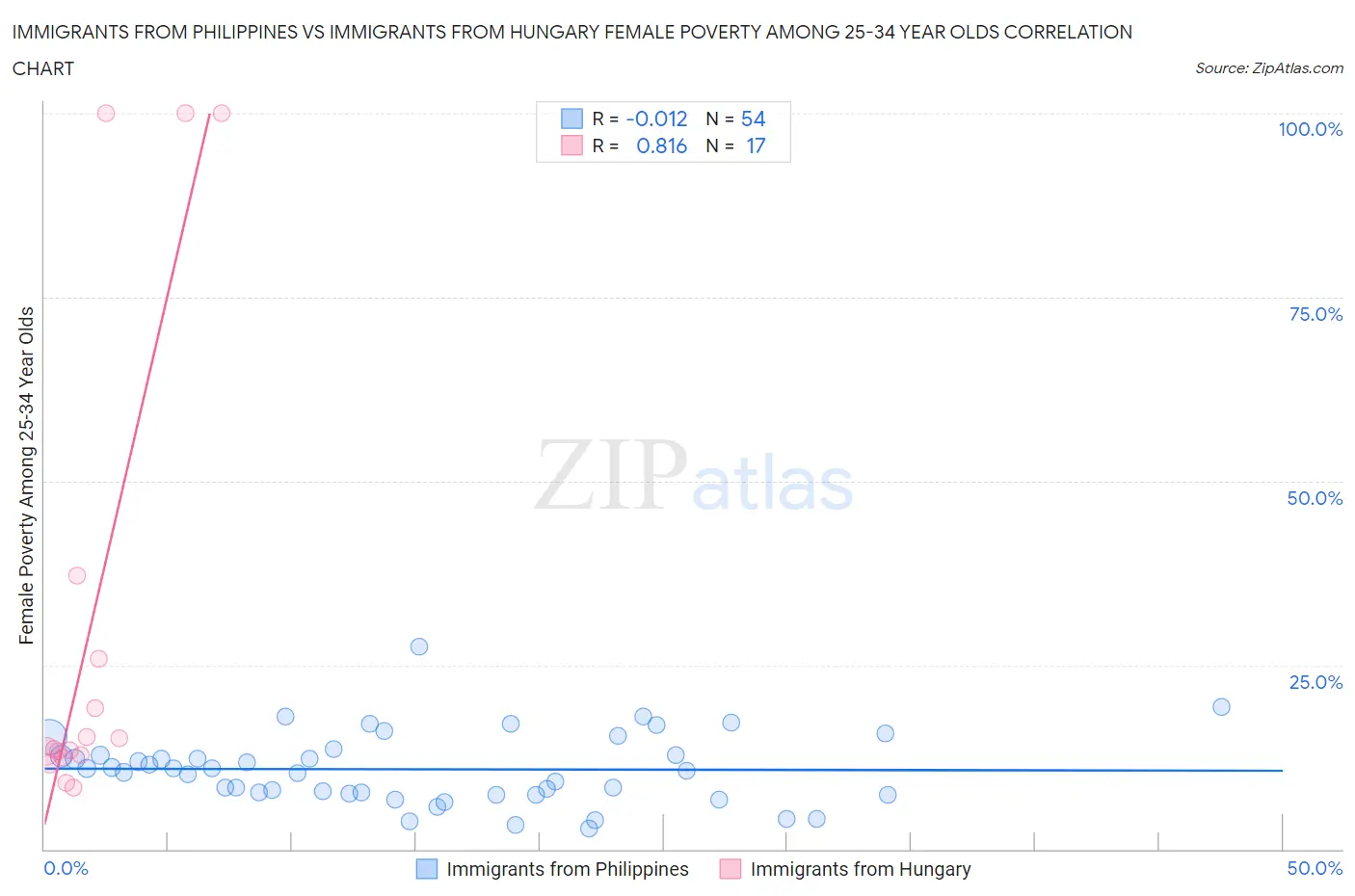 Immigrants from Philippines vs Immigrants from Hungary Female Poverty Among 25-34 Year Olds