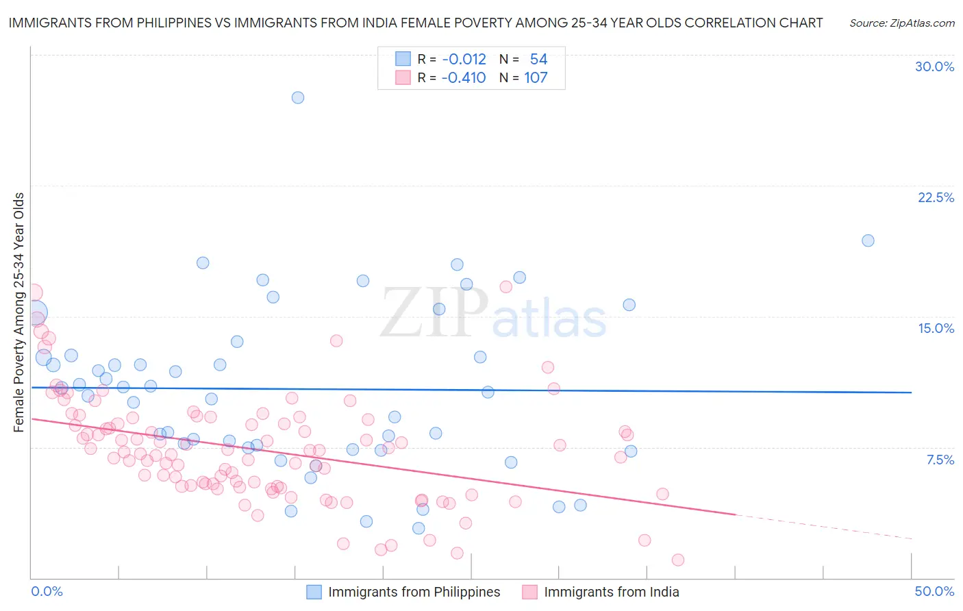 Immigrants from Philippines vs Immigrants from India Female Poverty Among 25-34 Year Olds