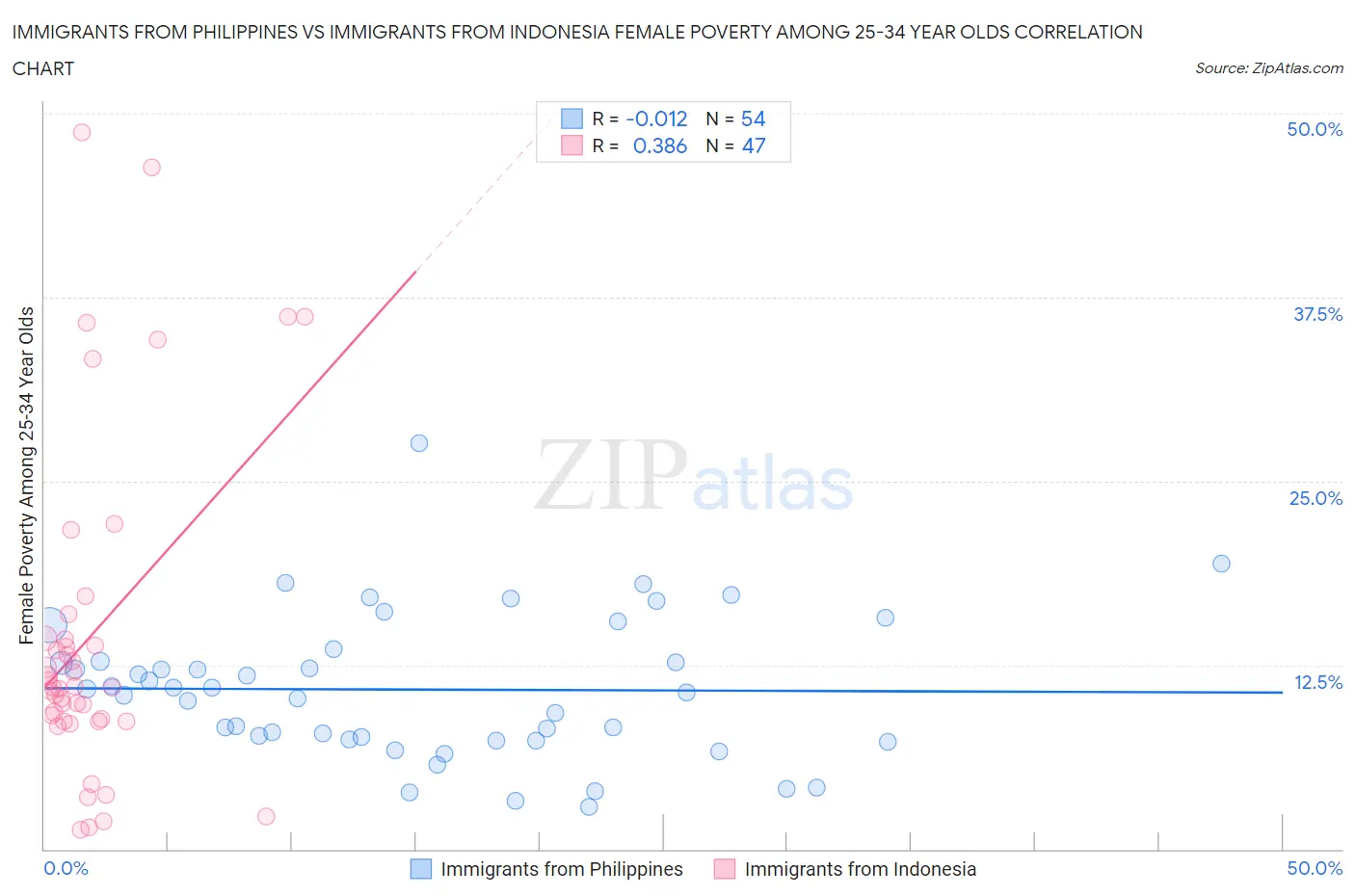 Immigrants from Philippines vs Immigrants from Indonesia Female Poverty Among 25-34 Year Olds