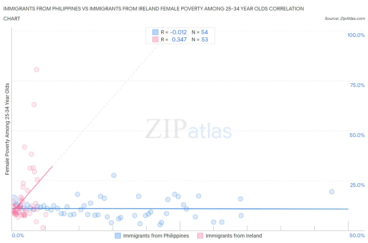 Immigrants from Philippines vs Immigrants from Ireland Female Poverty Among 25-34 Year Olds