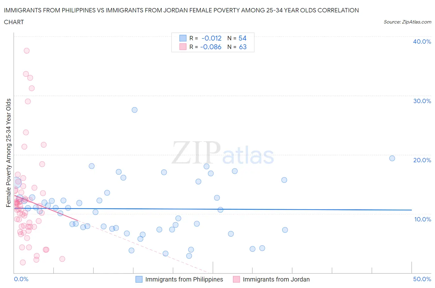 Immigrants from Philippines vs Immigrants from Jordan Female Poverty Among 25-34 Year Olds
