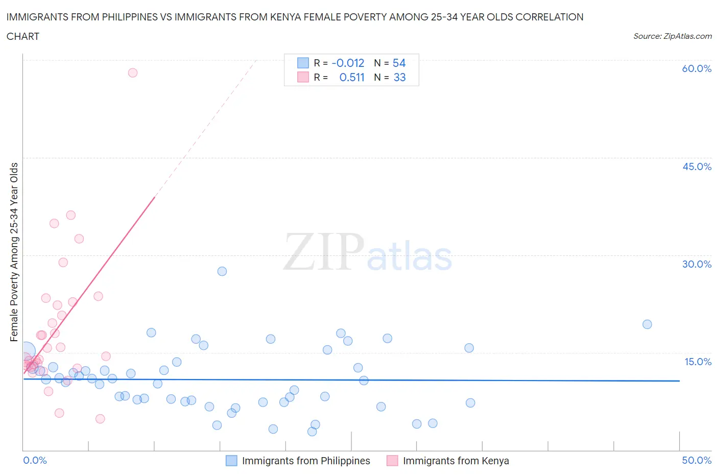 Immigrants from Philippines vs Immigrants from Kenya Female Poverty Among 25-34 Year Olds