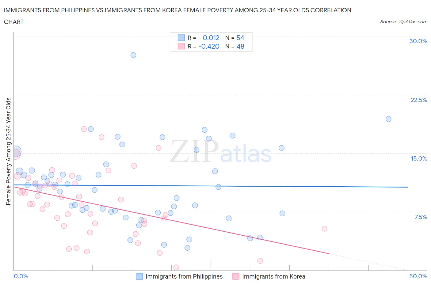 Immigrants from Philippines vs Immigrants from Korea Female Poverty Among 25-34 Year Olds